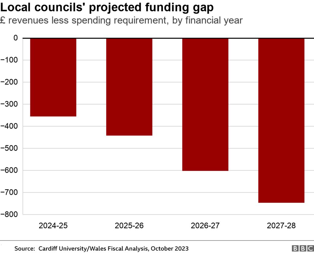 Local councils projected funding gap graph