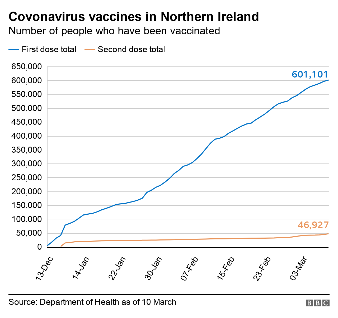 A graph showing the number of people in Northern Ireland who have received a Covid-19 vaccine: First dose - 601,101; Second dose - 46,927