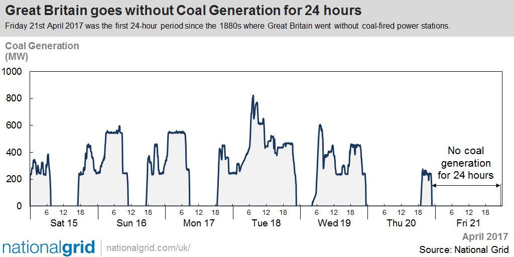 Chart showing Great Britain's coal generation usage