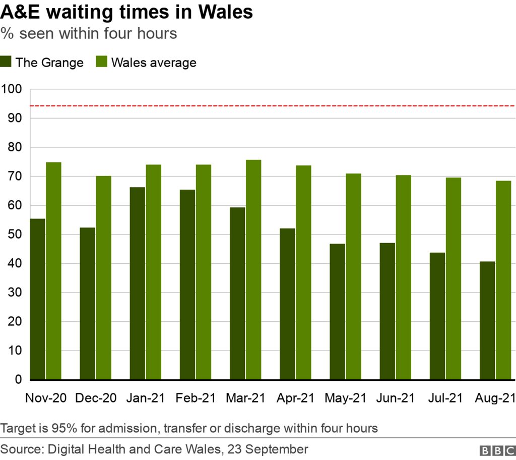 A&E waiting times in Wales