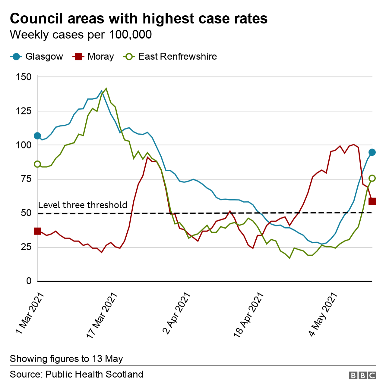 highestcase rates