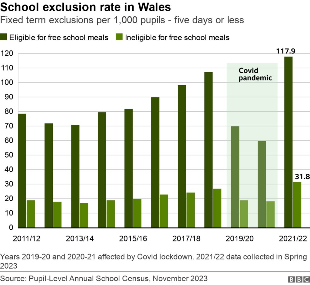 School exclusion rate chart