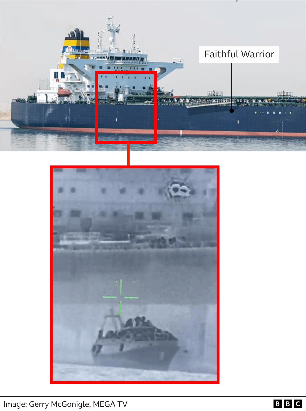 An infographic showing a still from a video of the migrant boat with the Faithful Warrior visible behind. Another clear image of the Faithful Warrior demonstrates it is indeed the ship that can be seen in the background of the video.