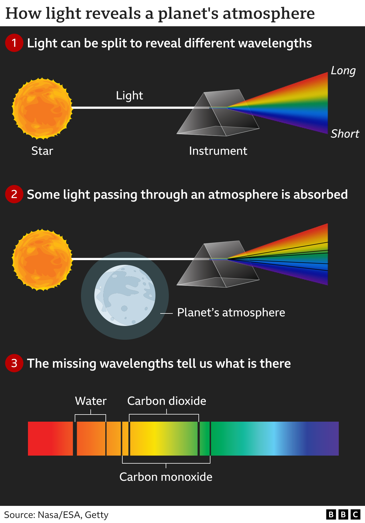 Graphic showing how light can be split into different wavelengths and that if it has passed through an atmosphere some wavelengths will be missing - depending on what was in the atmosphere - which scientists can then interpret