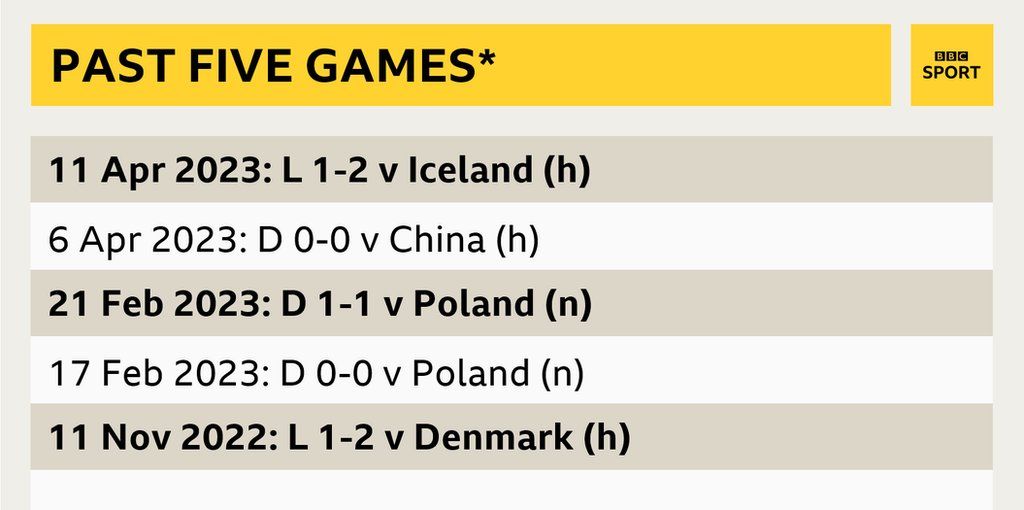 A graphic showing Switzerland's past five games