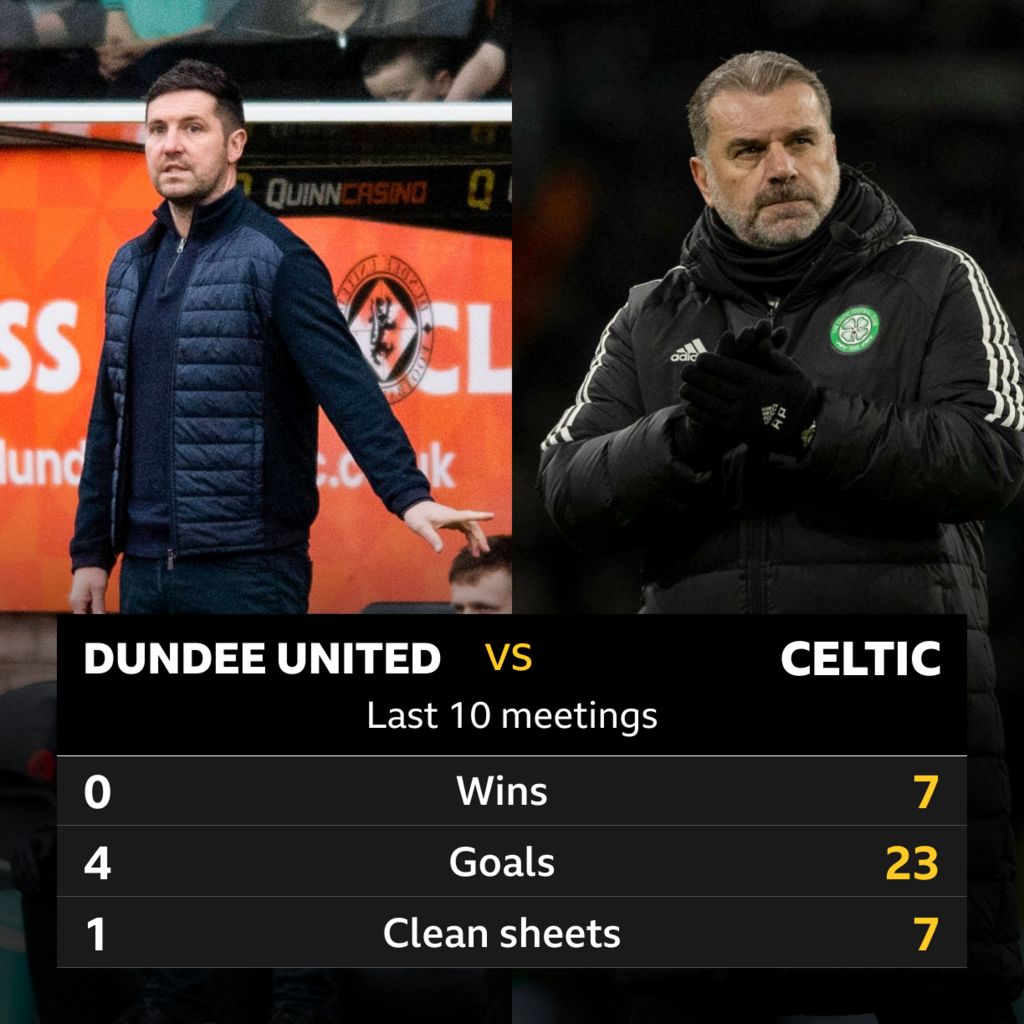 Dundee United V Celtic: Pick Of The Stats - BBC Sport