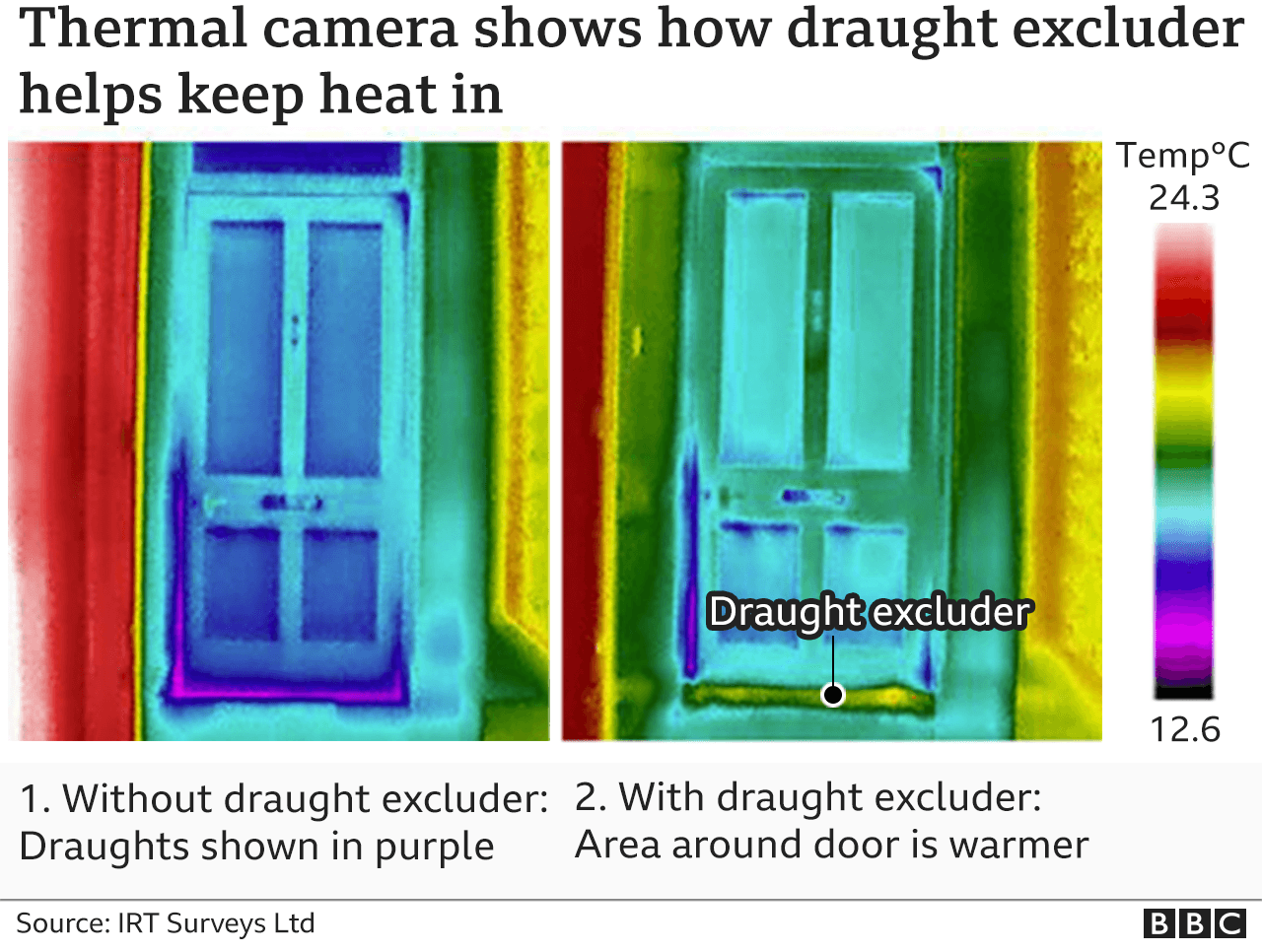 Thermal images show draught excluder helps room heat up