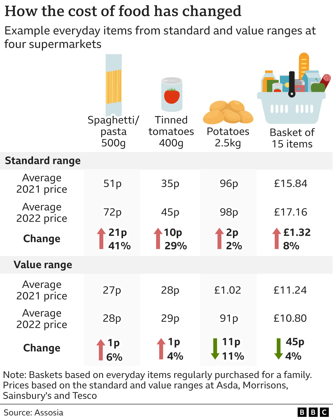 food prices