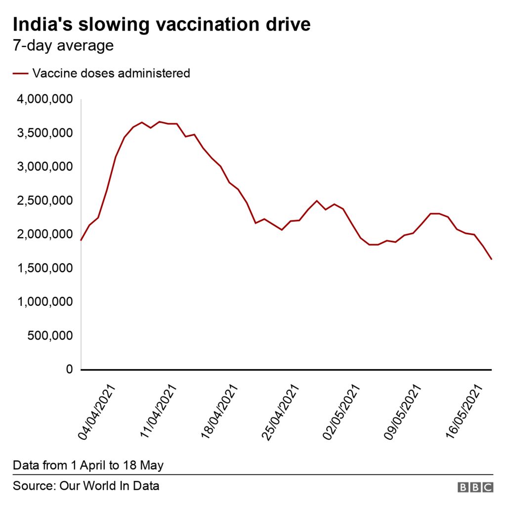 Vaccinations are slowing down