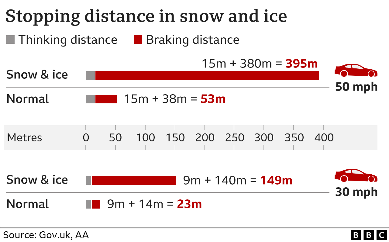 Graphic showing stopping distances are longer in snow and icy conditions eg 395m when travelling 50mph instead of 53m in normal conditions