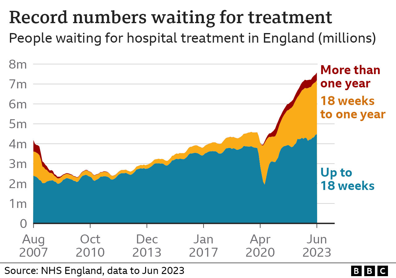 Chart showing NHS waiting list