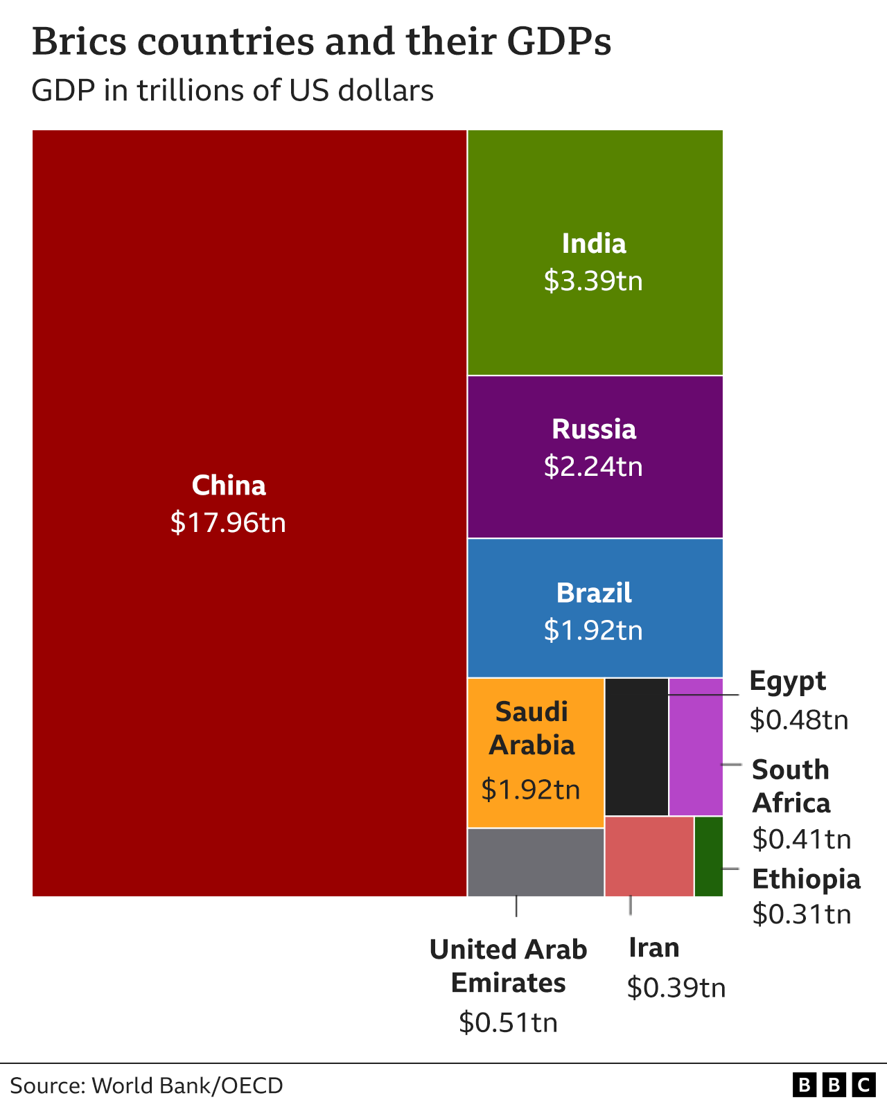 Graph showing Brics member states and their GDPs (Feb 2023)