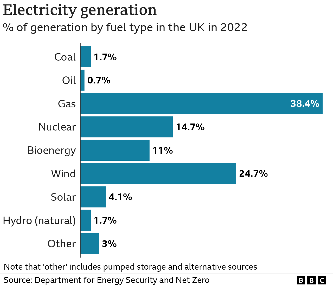 Breakdown of electricity used in the UK by fuel type in 2022: coal 1.7%; oil 0.7%; gas 38.4%, nuclear 14.7%, bioenergy 11.0%, wind 24.7%, solar 4.1%, natural hydropower 1.7%, other 3.0%. Note that "other" includes pumped storage and alternative sources. Source: Department for Energy Security and Net Zero. [August 2023]