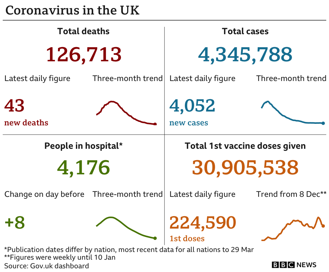 Government statistics show 126,713 people have now died, up 43 in the past 24 hours. In total 4,345,788 people have tested positive, up 4,052. while there are 4,176 people in hospital. In total 30,905,538 people have received their first vaccination, up 224,590 in the past 24 hours.