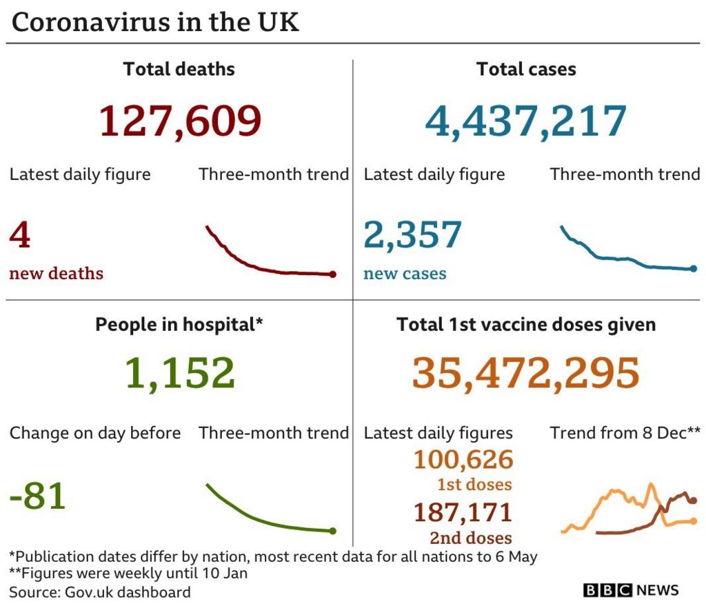 A graph showing coronavirus data for the UK