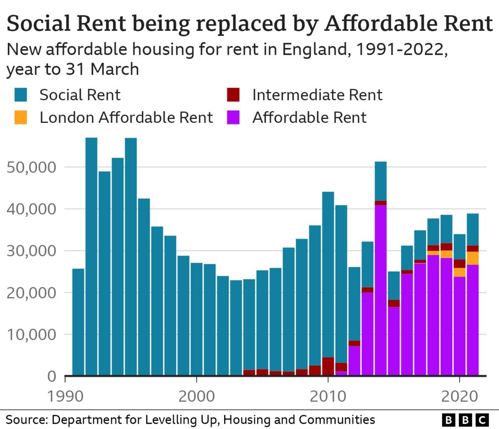 Social Rent being replaced by Affordable Rent