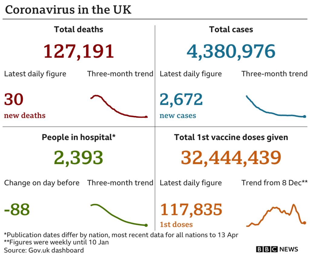 BBC chart showing last UK Covid data