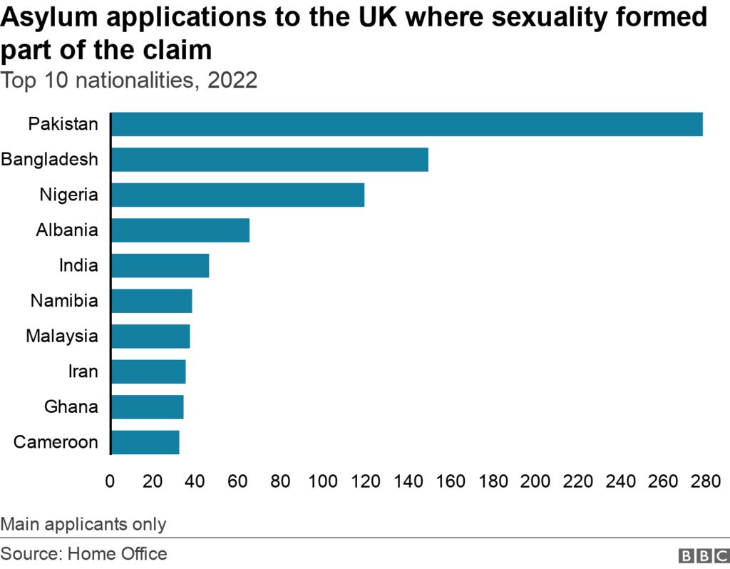 Asylum applications where sexuality formed part of the claim