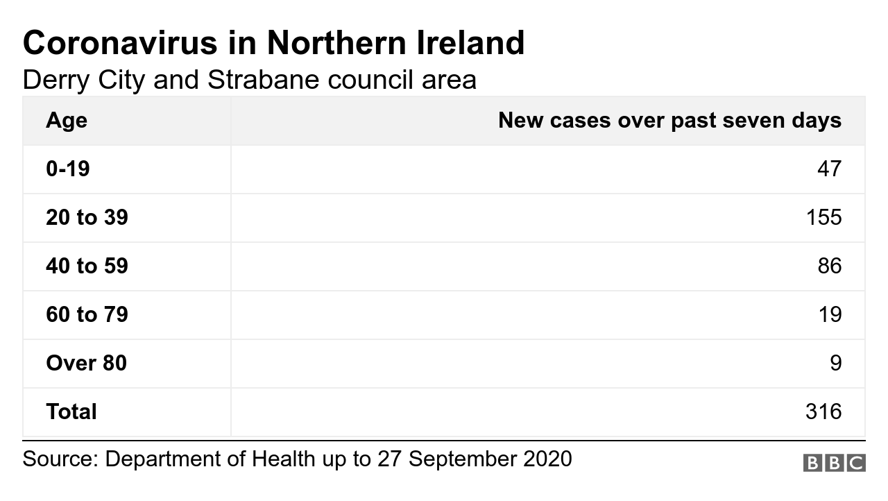 cases in derry and strabane
