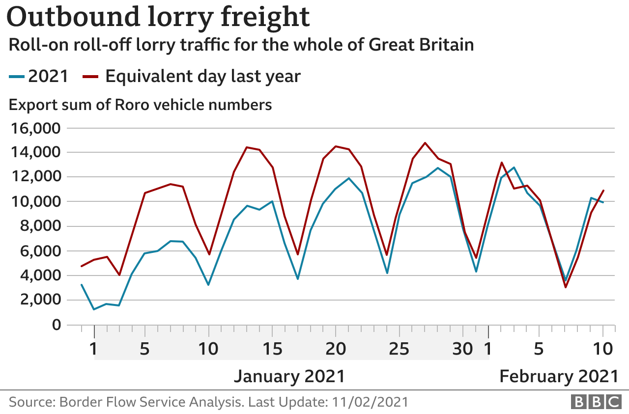 Outbound lorry freight for Great Britain