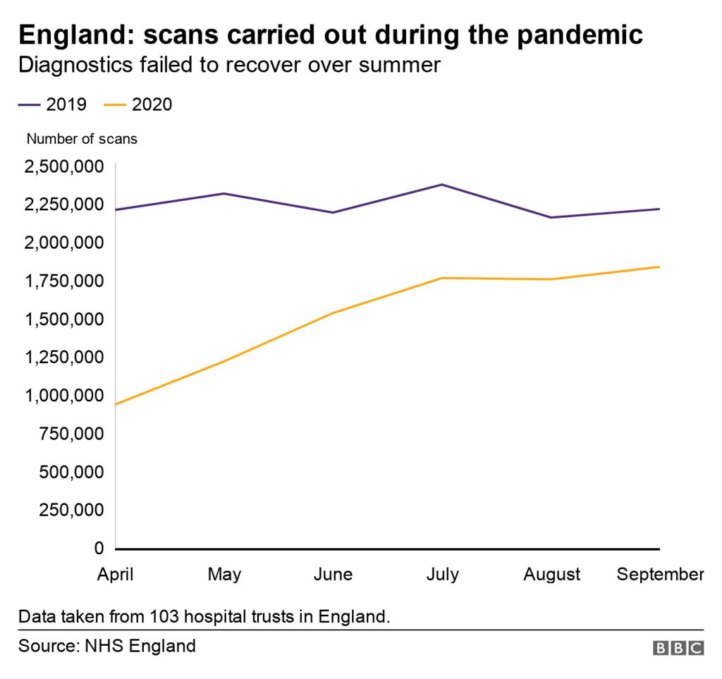 A line graph shows the fall in scans over the first six months of the pandemic.