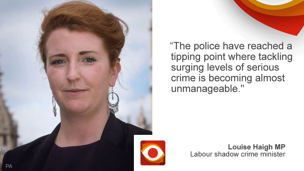 "The police have reached a tipping point where tackling surging levels of serious crime is becoming almost unmanageable"