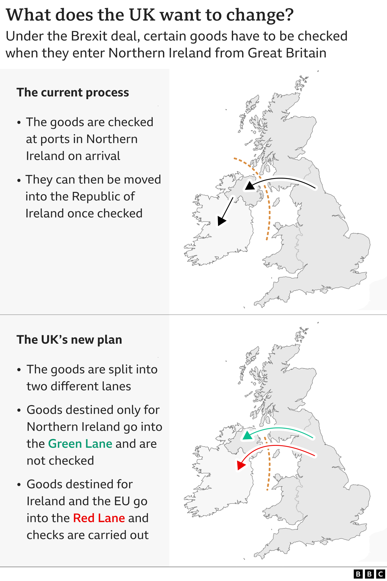 Graphic showing how the UK government wants to alter the current arrangements for transporting goods between the UK mainland and Northern Ireland