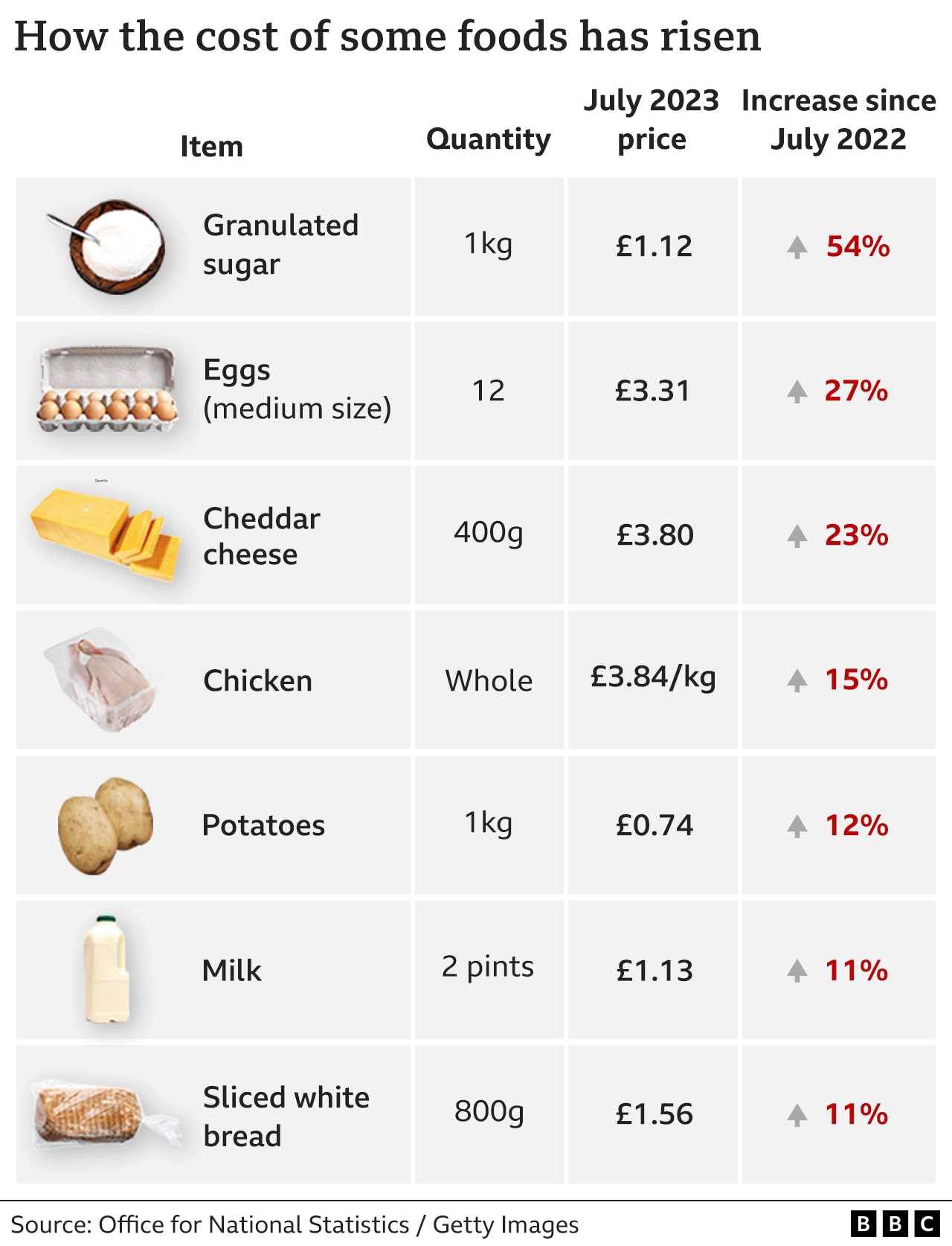 Food chart