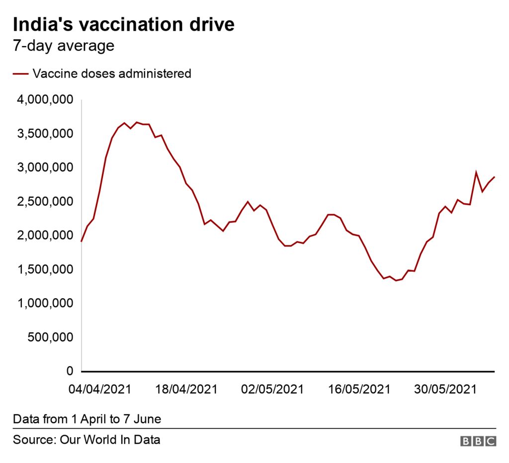 Диаграмма кампании вакцинации Индии