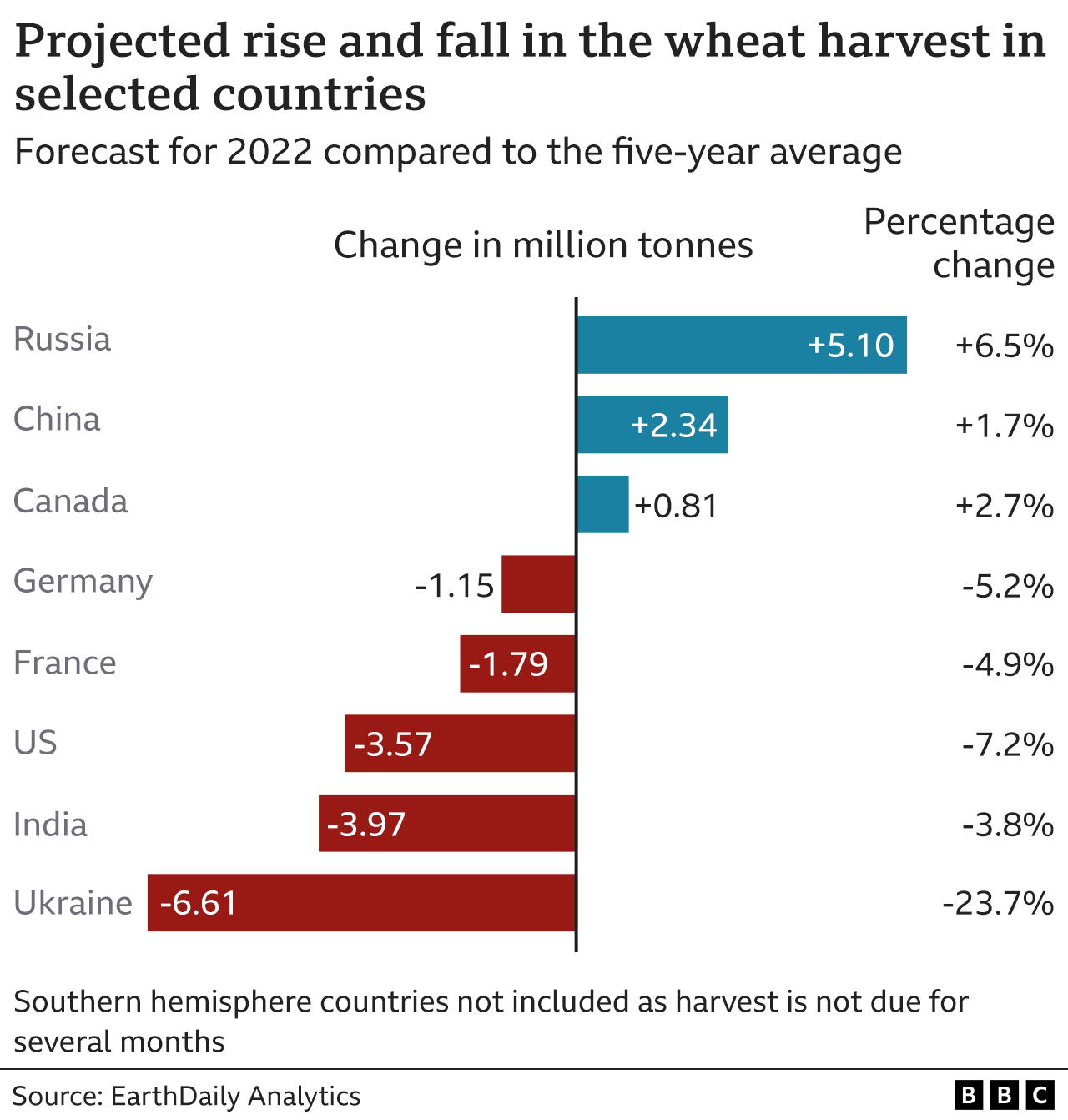 Chart showing projected rise and fall in wheat harvest in selected countries