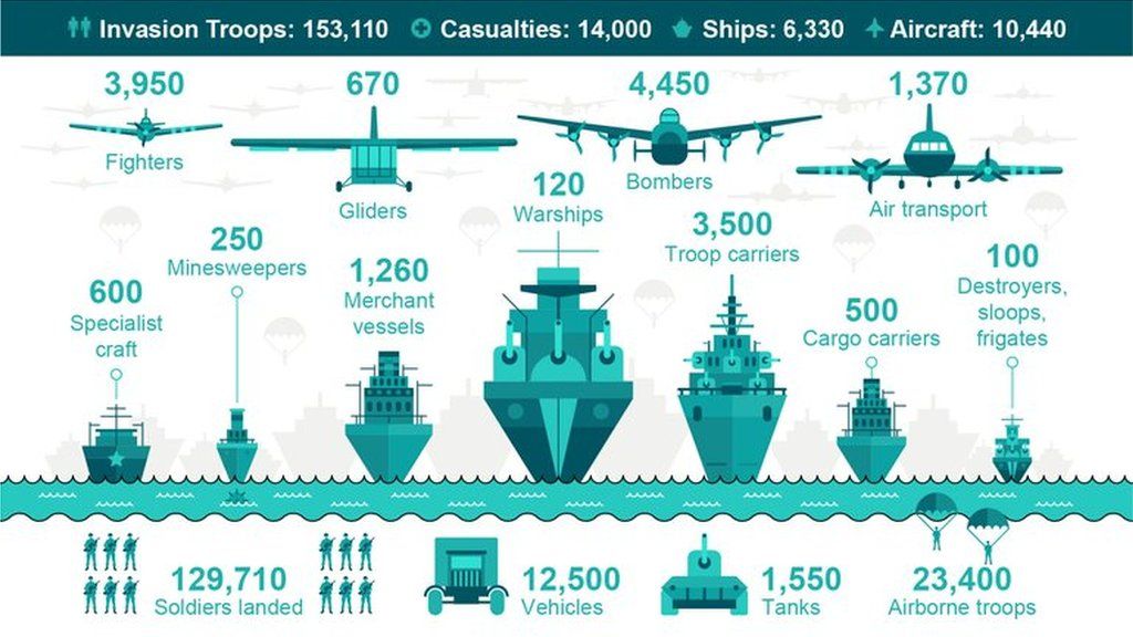 D Day By The Numbers Worksheet