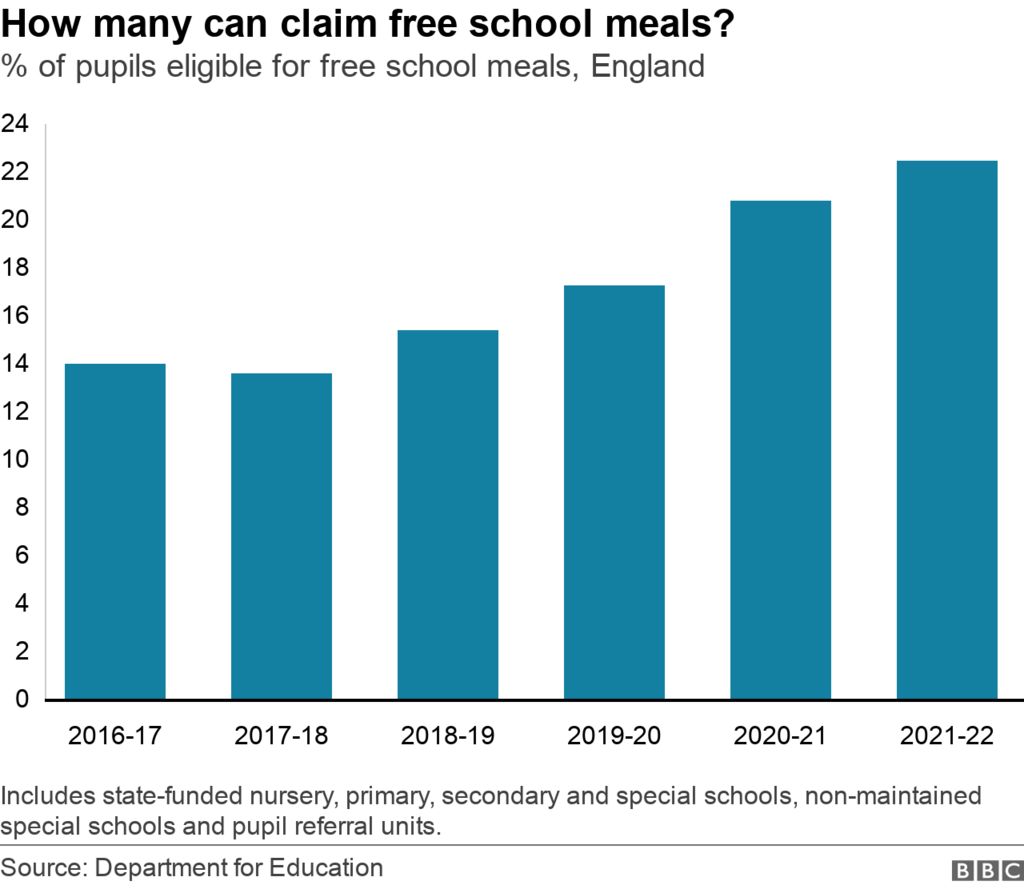 Chart showing free school meal eligibility over time