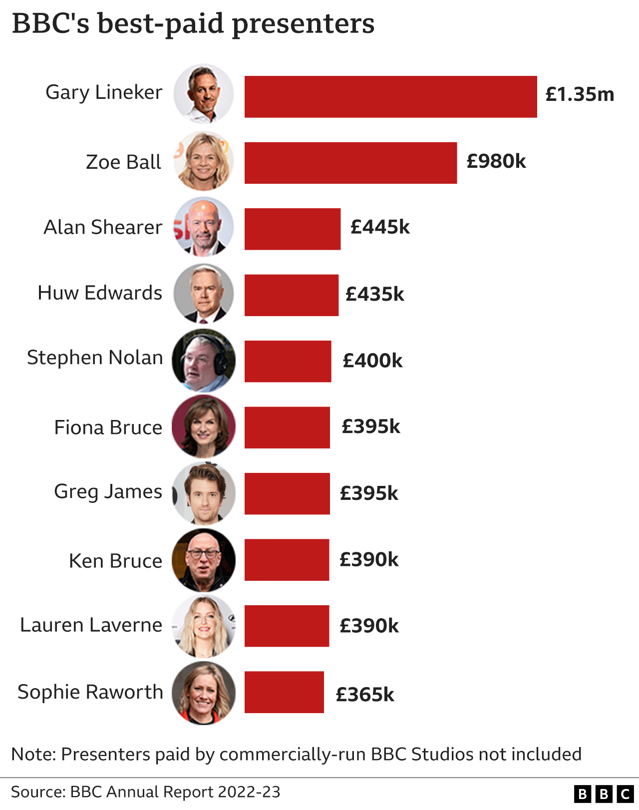 Graphic showing the 10 best-paid BBC presenters in 2022-23 according to the BBC's Annual Report (which does not include those paid by the commercially run BBC Studios). They were Gary Lineker on 1.35m, Zoe Ball £980k, Alan Shearer £445k, Huw Edwards £435k, Stephen Nolan £400k, Fiona Bruce £395k, Greg James £395k, Ken Bruce £390k, Lauren Laverne £390k, and Sophie Raworth £365k