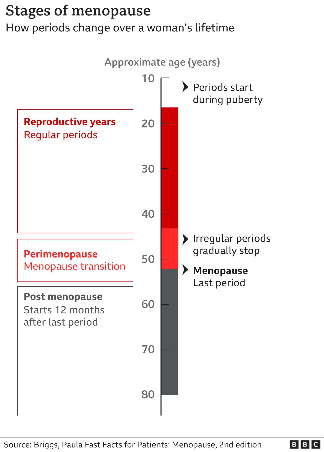 Timeline of how periods change over a woman's life