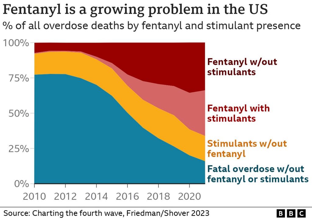 Um gráfico que mostra como o fentanil é um problema crescente nos EUA, responsável por cada vez mais mortes por overdose ao longo dos anos.