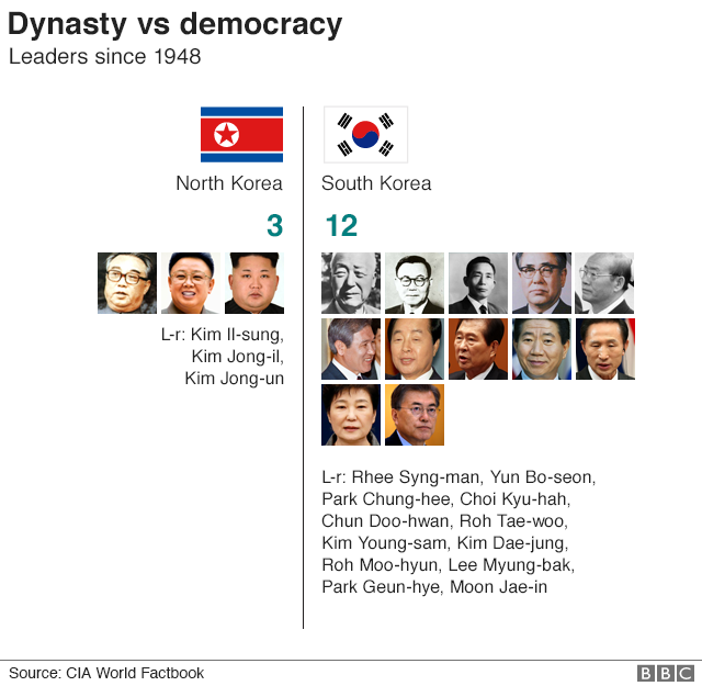 Nine Charts Which Tell You All You Need To Know About North Korea Bbc 