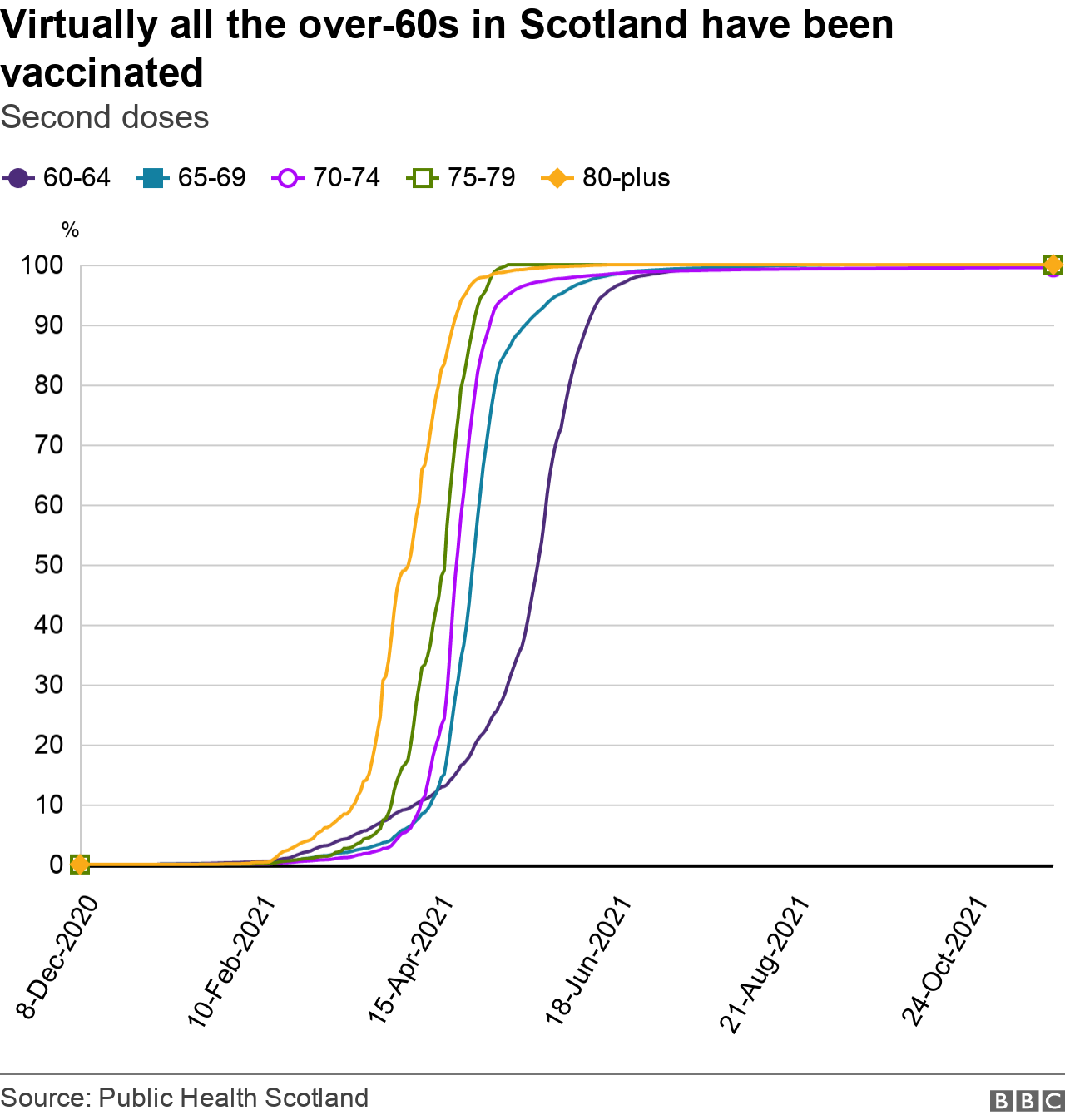 Vaccination coverage