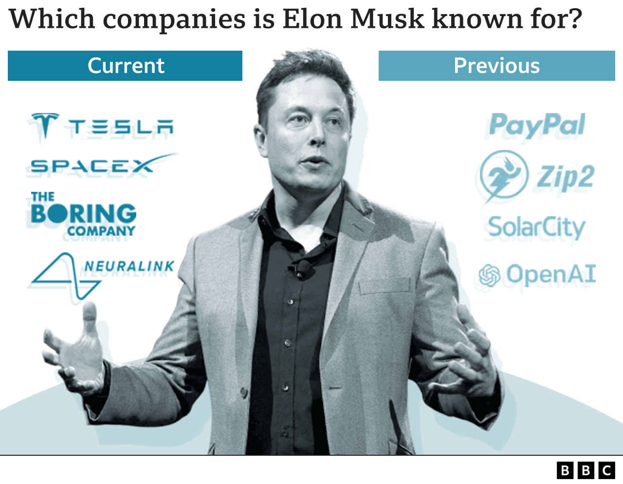 Graphic showing the businesses Elon Musk has owned or been associated with