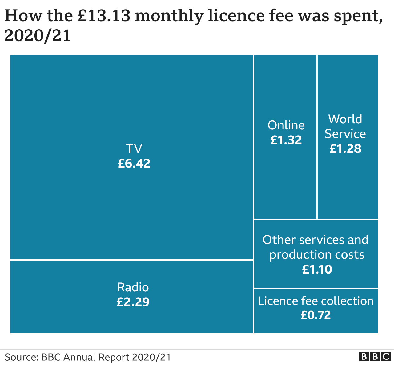 How the Licence Fee was spent, 2020-2021