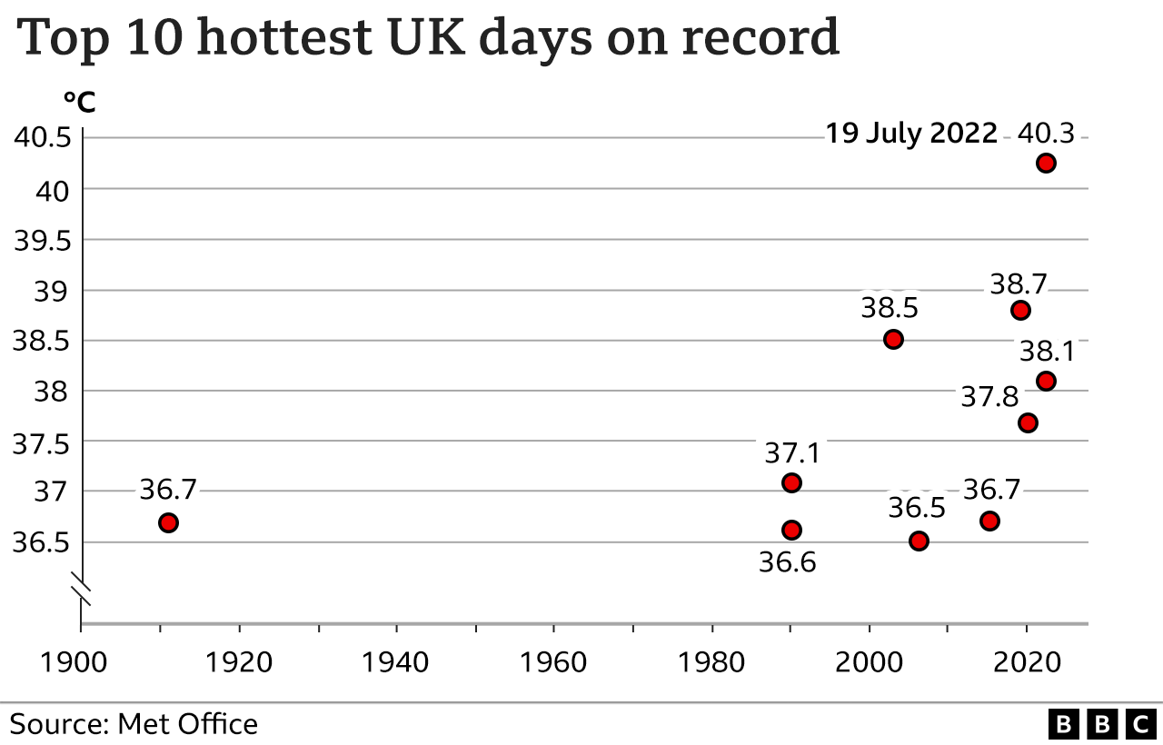 Диаграмма, показывающая самые жаркие 10 дней в Великобритании..