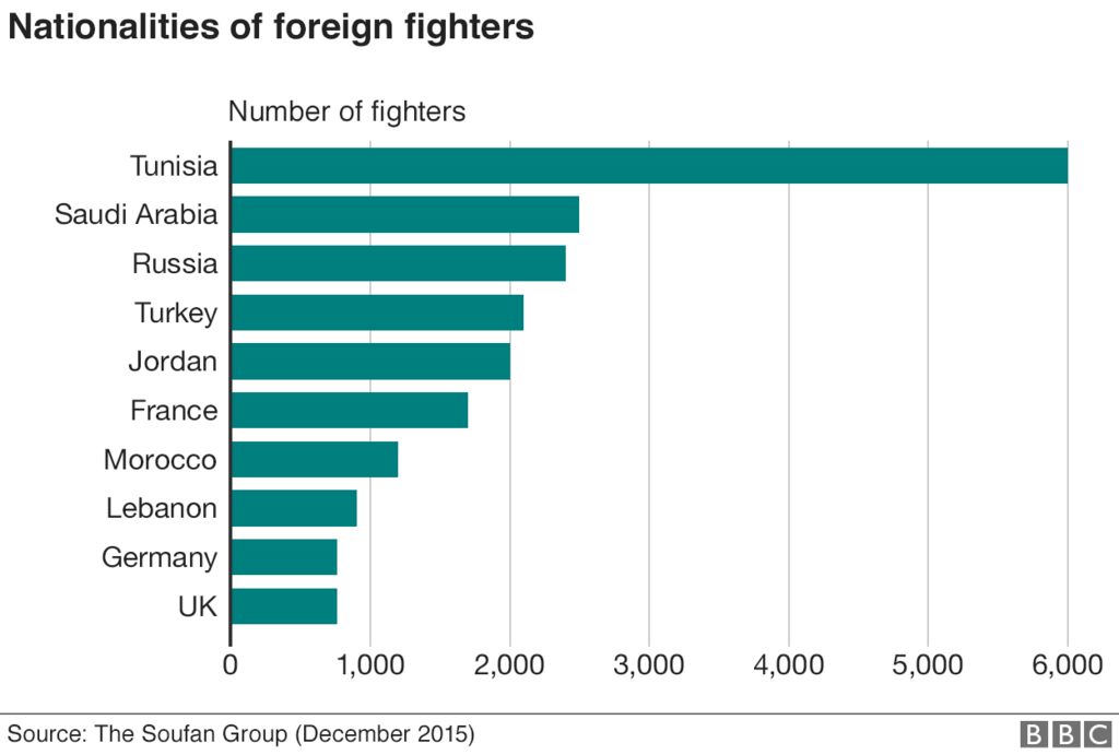Chart showing nationalities of foreign fighters