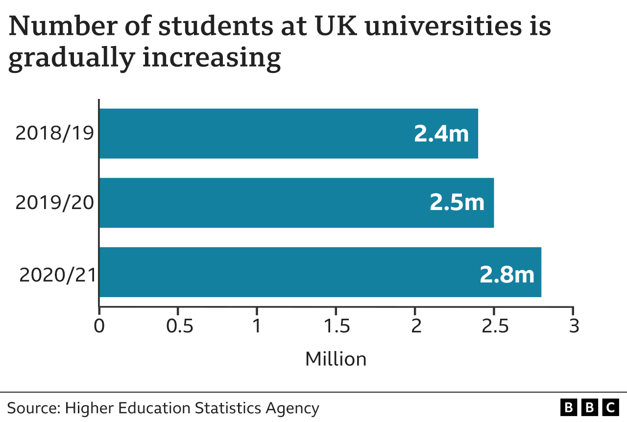 Chart showing the number of students at UK universities over three years
