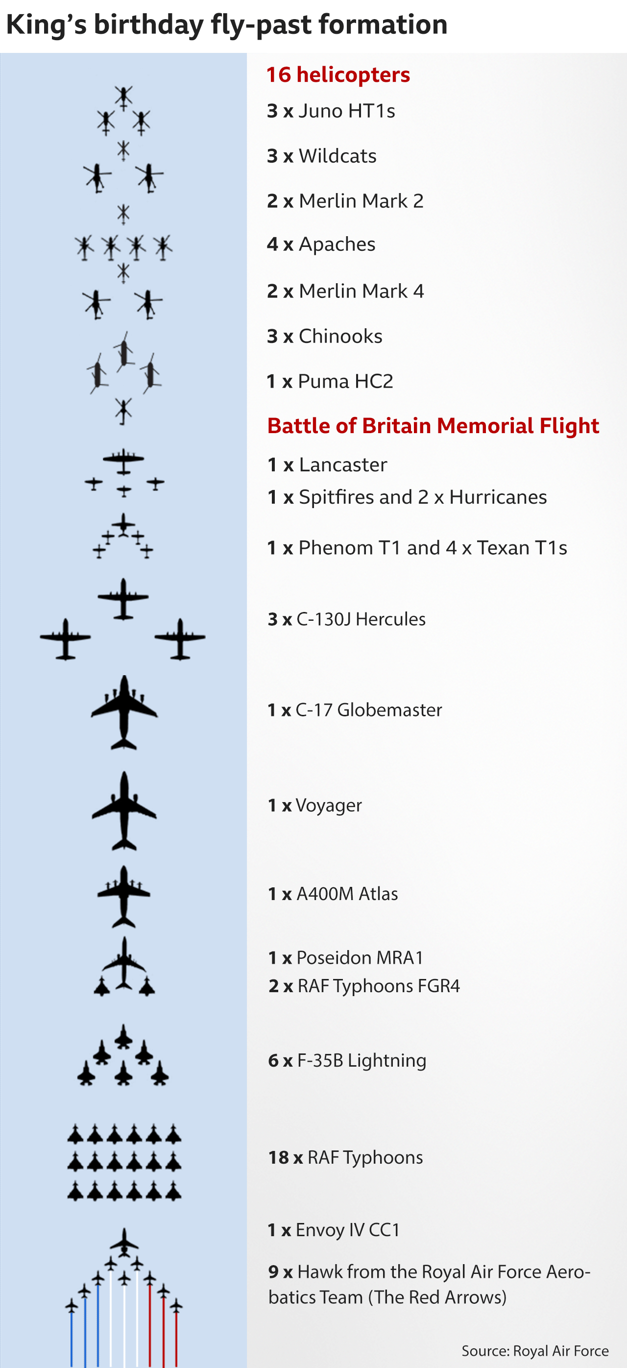 List of aircraft making up the military flypast