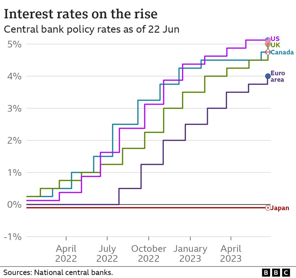 Graphic showing international interest rates
