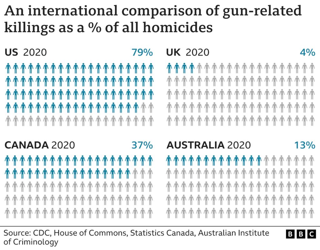 A graphic showing an international comparison of gun-related killings as a percentage of all homicides in each country. The US leads with nearly 79% of all homicides occurring with guns.