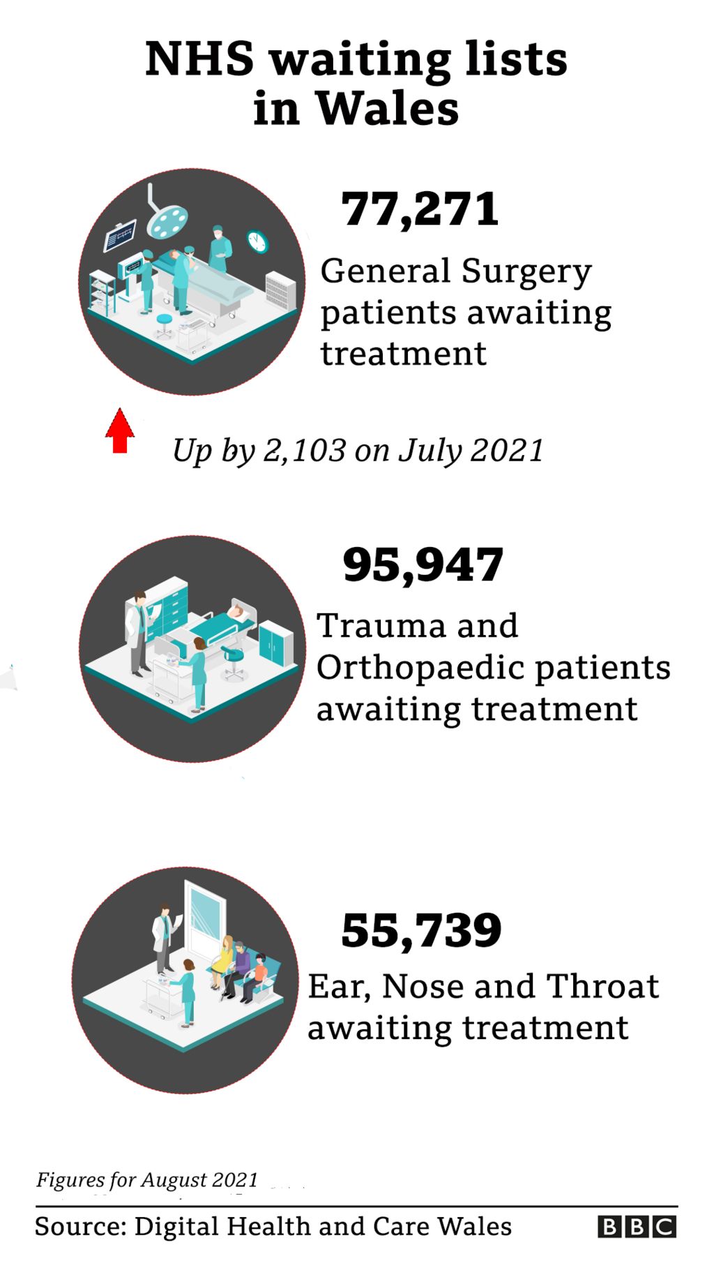 Graphic showing waiting lists for general surgery, trauma & orthopaedics and ear, nose and throat