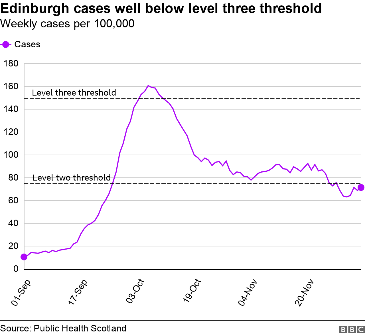 Edinburgh cases graph