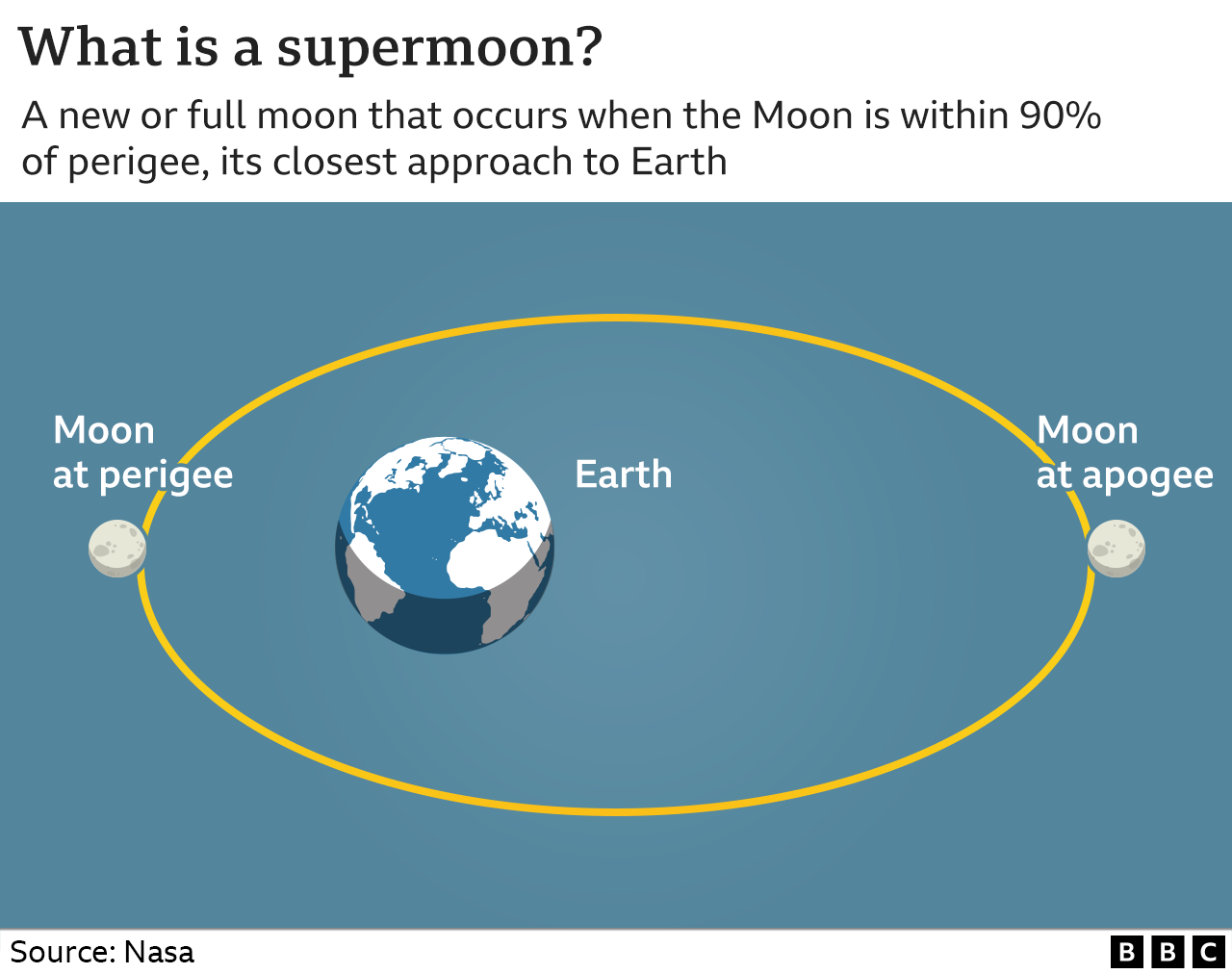 Диаграмма, показывающая эллиптическую орбиту Луны вокруг Земли с ближайшей точкой, обозначенной перигеем, и самой дальней апогеем