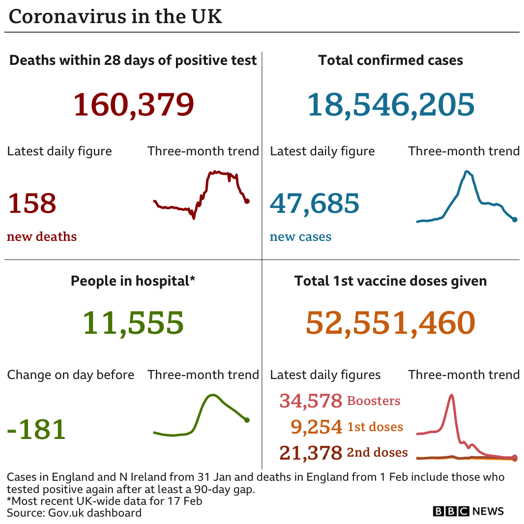 Government statistics show 160,379 people have now died, with 158 deaths reported in the latest 24-hour period. In total, 18,546,205 people have tested positive, up 47,685 in the latest 24-hour period. Latest figures show 11,555 people in hospital. In total, more than 52 million people have have had at least one vaccination