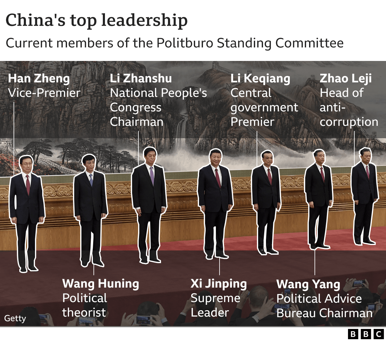 China's top leadership. Updated 12 Oct.